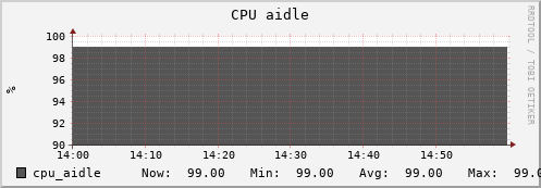 penguin6.mgmt.grid.surfsara.nl cpu_aidle
