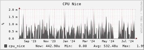 penguin6.mgmt.grid.surfsara.nl cpu_nice