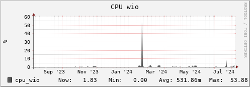 penguin6.mgmt.grid.surfsara.nl cpu_wio