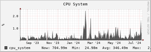 penguin6.mgmt.grid.surfsara.nl cpu_system