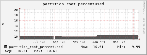 penguin6.mgmt.grid.surfsara.nl partition_root_percentused