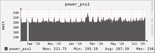 penguin6.mgmt.grid.surfsara.nl power_psu1