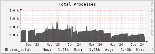 penguin6.mgmt.grid.surfsara.nl proc_total