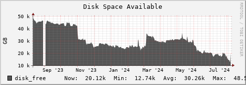 penguin6.mgmt.grid.surfsara.nl disk_free