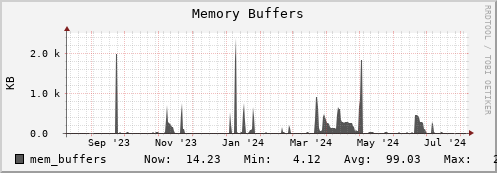 penguin6.mgmt.grid.surfsara.nl mem_buffers