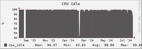 penguin6.mgmt.grid.surfsara.nl cpu_idle