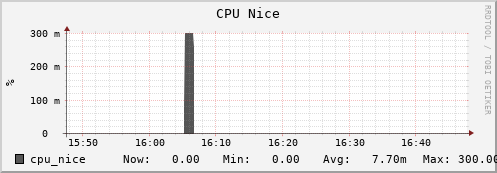 penguin7.mgmt.grid.surfsara.nl cpu_nice