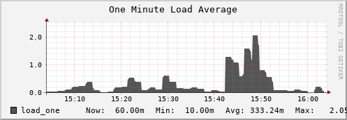 penguin7.mgmt.grid.surfsara.nl load_one