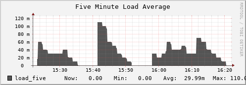 penguin7.mgmt.grid.surfsara.nl load_five