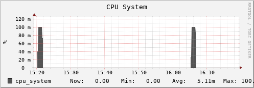 penguin7.mgmt.grid.surfsara.nl cpu_system