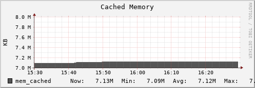 penguin7.mgmt.grid.surfsara.nl mem_cached