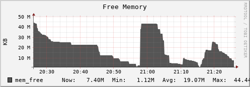 penguin7.mgmt.grid.surfsara.nl mem_free