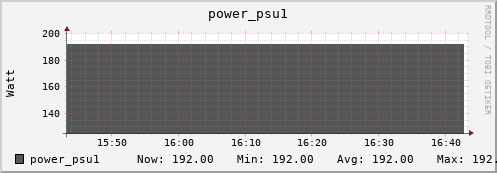 penguin7.mgmt.grid.surfsara.nl power_psu1