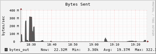 penguin7.mgmt.grid.surfsara.nl bytes_out