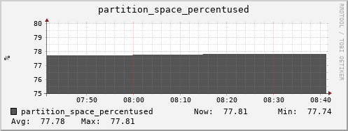 penguin7.mgmt.grid.surfsara.nl partition_space_percentused