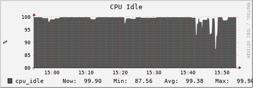 penguin7.mgmt.grid.surfsara.nl cpu_idle