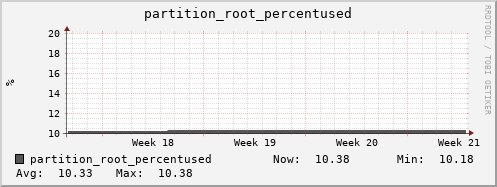 penguin7.mgmt.grid.surfsara.nl partition_root_percentused