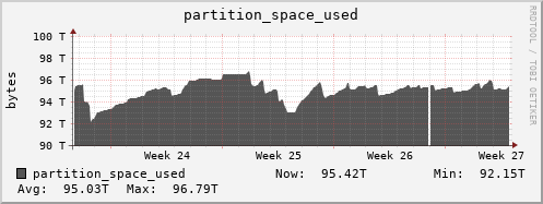 penguin7.mgmt.grid.surfsara.nl partition_space_used