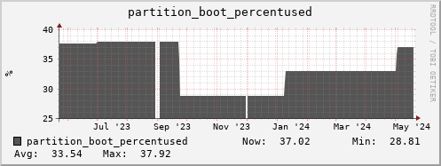 penguin7.mgmt.grid.surfsara.nl partition_boot_percentused