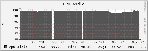 penguin7.mgmt.grid.surfsara.nl cpu_aidle