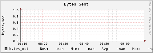 penguin8.mgmt.grid.surfsara.nl bytes_out