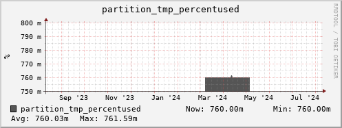 penguin8.mgmt.grid.surfsara.nl partition_tmp_percentused