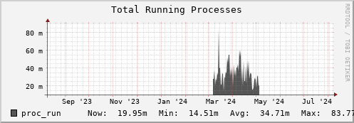 penguin8.mgmt.grid.surfsara.nl proc_run