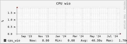 penguin8.mgmt.grid.surfsara.nl cpu_wio