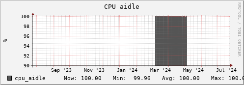 penguin8.mgmt.grid.surfsara.nl cpu_aidle