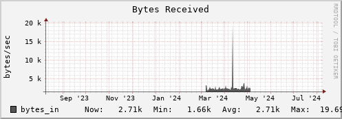 penguin8.mgmt.grid.surfsara.nl bytes_in