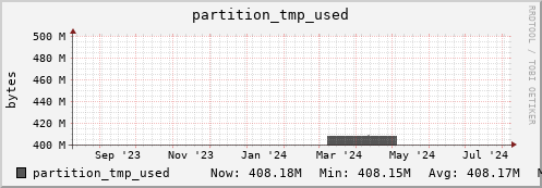 penguin8.mgmt.grid.surfsara.nl partition_tmp_used