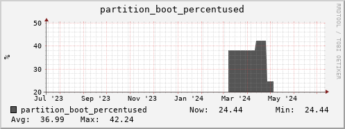 penguin8.mgmt.grid.surfsara.nl partition_boot_percentused