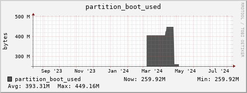 penguin8.mgmt.grid.surfsara.nl partition_boot_used