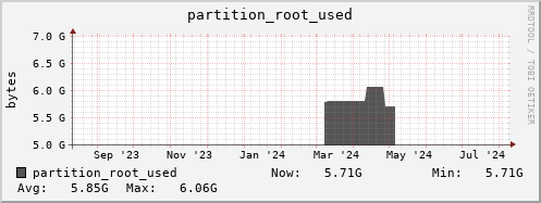 penguin8.mgmt.grid.surfsara.nl partition_root_used