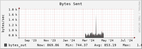 penguin8.mgmt.grid.surfsara.nl bytes_out