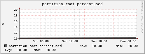 penguin9.mgmt.grid.surfsara.nl partition_root_percentused
