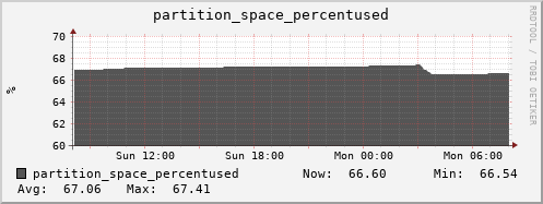 penguin9.mgmt.grid.surfsara.nl partition_space_percentused