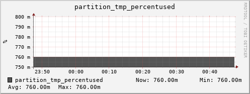 penguin9.mgmt.grid.surfsara.nl partition_tmp_percentused