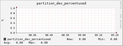 penguin9.mgmt.grid.surfsara.nl partition_dev_percentused