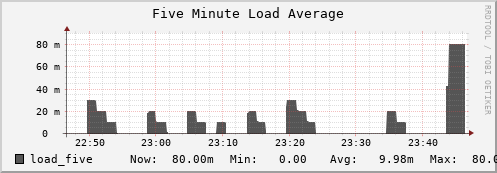 penguin9.mgmt.grid.surfsara.nl load_five