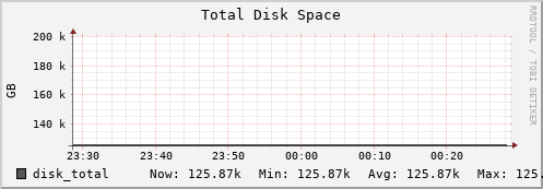 penguin9.mgmt.grid.surfsara.nl disk_total