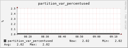 penguin9.mgmt.grid.surfsara.nl partition_var_percentused