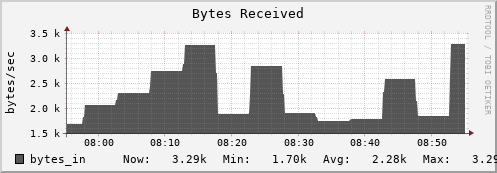 penguin9.mgmt.grid.surfsara.nl bytes_in