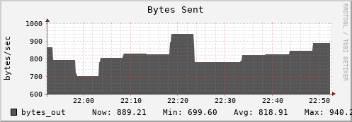 penguin9.mgmt.grid.surfsara.nl bytes_out