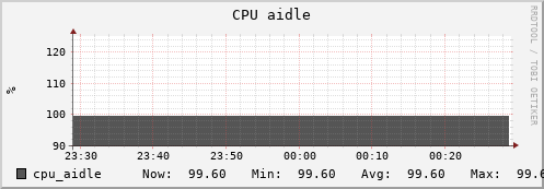 penguin9.mgmt.grid.surfsara.nl cpu_aidle