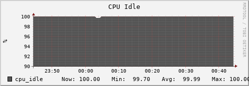 penguin9.mgmt.grid.surfsara.nl cpu_idle