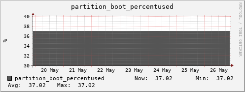 penguin9.mgmt.grid.surfsara.nl partition_boot_percentused