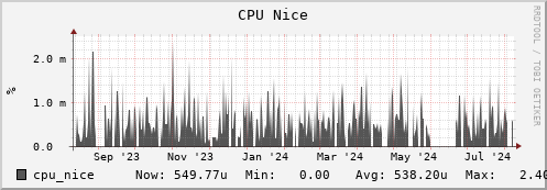 penguin9.mgmt.grid.surfsara.nl cpu_nice