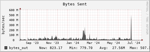 penguin9.mgmt.grid.surfsara.nl bytes_out