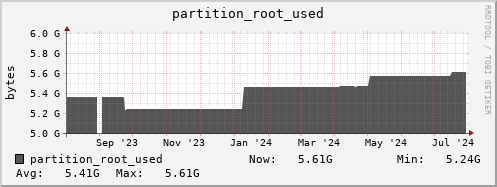 penguin9.mgmt.grid.surfsara.nl partition_root_used
